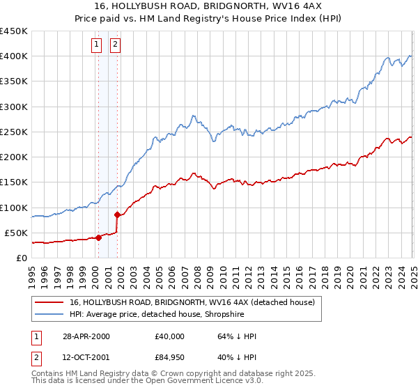 16, HOLLYBUSH ROAD, BRIDGNORTH, WV16 4AX: Price paid vs HM Land Registry's House Price Index