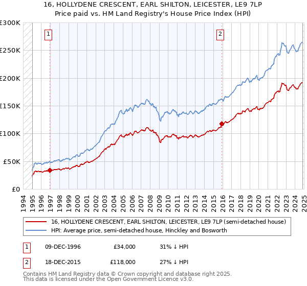 16, HOLLYDENE CRESCENT, EARL SHILTON, LEICESTER, LE9 7LP: Price paid vs HM Land Registry's House Price Index