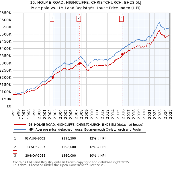 16, HOLME ROAD, HIGHCLIFFE, CHRISTCHURCH, BH23 5LJ: Price paid vs HM Land Registry's House Price Index