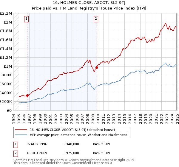 16, HOLMES CLOSE, ASCOT, SL5 9TJ: Price paid vs HM Land Registry's House Price Index