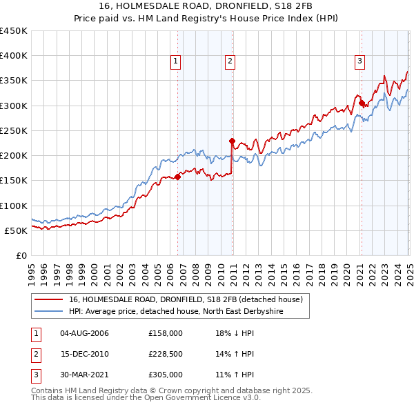 16, HOLMESDALE ROAD, DRONFIELD, S18 2FB: Price paid vs HM Land Registry's House Price Index