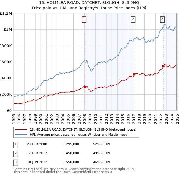 16, HOLMLEA ROAD, DATCHET, SLOUGH, SL3 9HQ: Price paid vs HM Land Registry's House Price Index