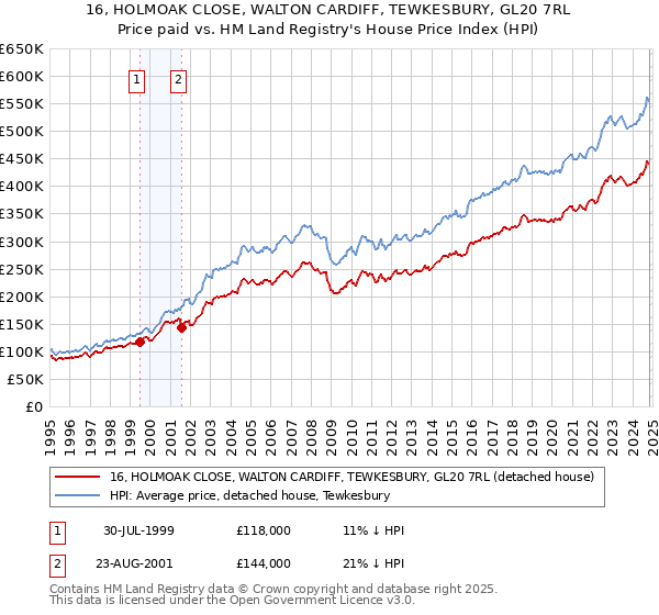 16, HOLMOAK CLOSE, WALTON CARDIFF, TEWKESBURY, GL20 7RL: Price paid vs HM Land Registry's House Price Index