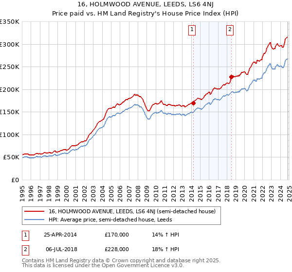 16, HOLMWOOD AVENUE, LEEDS, LS6 4NJ: Price paid vs HM Land Registry's House Price Index