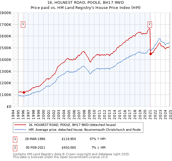 16, HOLNEST ROAD, POOLE, BH17 9WD: Price paid vs HM Land Registry's House Price Index