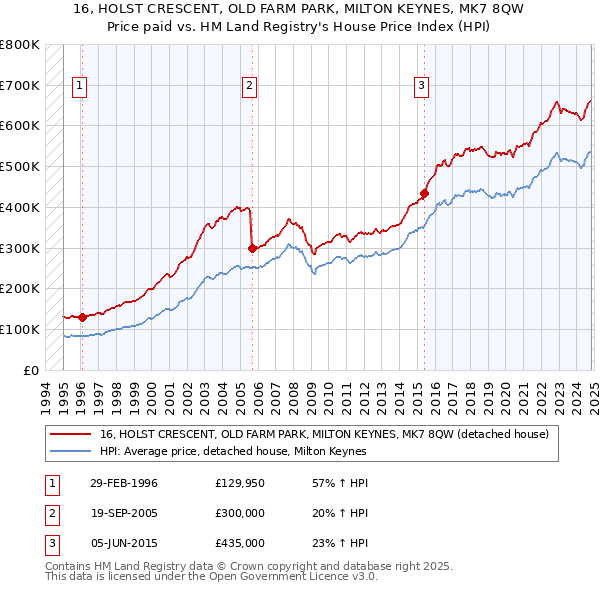 16, HOLST CRESCENT, OLD FARM PARK, MILTON KEYNES, MK7 8QW: Price paid vs HM Land Registry's House Price Index