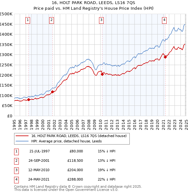 16, HOLT PARK ROAD, LEEDS, LS16 7QS: Price paid vs HM Land Registry's House Price Index