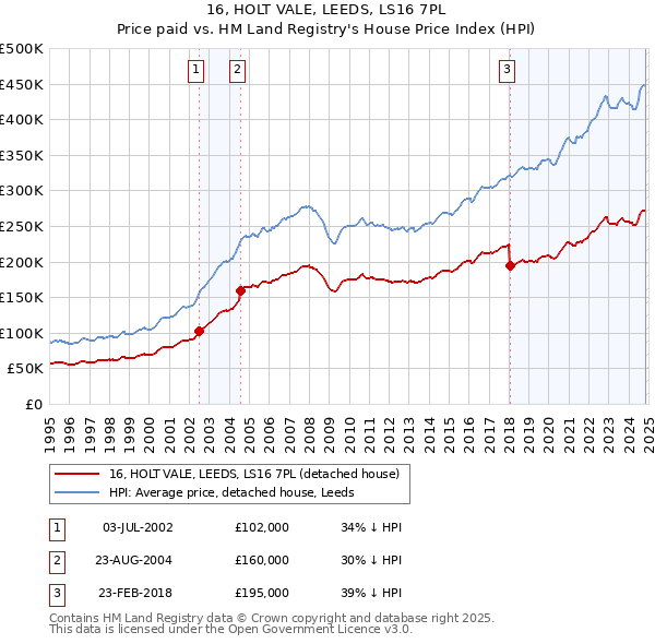 16, HOLT VALE, LEEDS, LS16 7PL: Price paid vs HM Land Registry's House Price Index