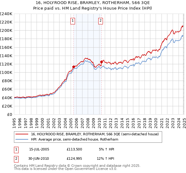 16, HOLYROOD RISE, BRAMLEY, ROTHERHAM, S66 3QE: Price paid vs HM Land Registry's House Price Index