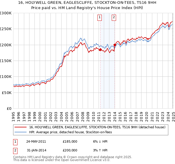 16, HOLYWELL GREEN, EAGLESCLIFFE, STOCKTON-ON-TEES, TS16 9HH: Price paid vs HM Land Registry's House Price Index