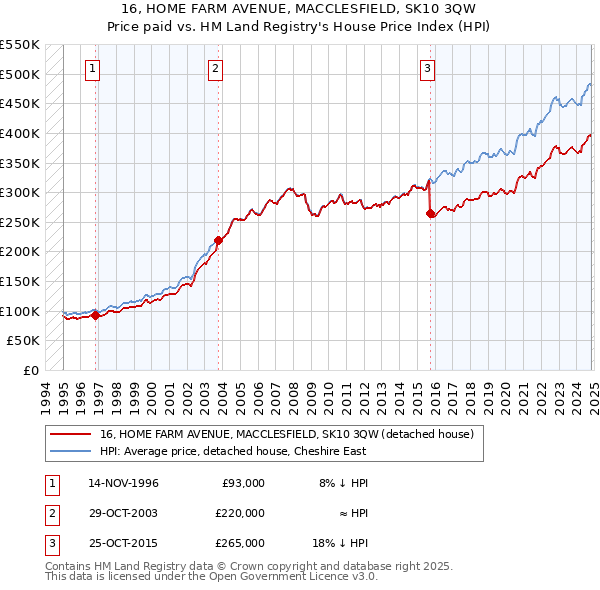 16, HOME FARM AVENUE, MACCLESFIELD, SK10 3QW: Price paid vs HM Land Registry's House Price Index