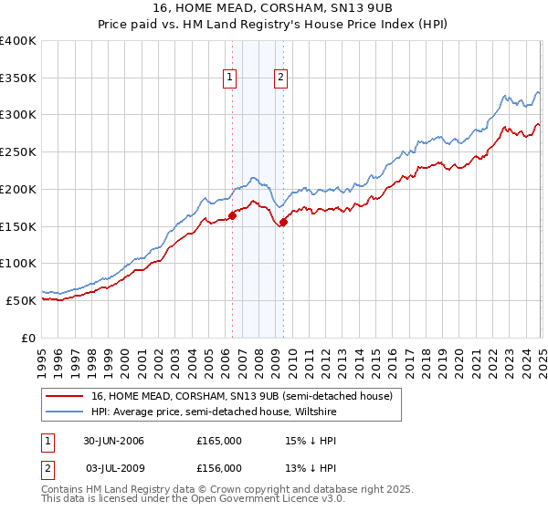 16, HOME MEAD, CORSHAM, SN13 9UB: Price paid vs HM Land Registry's House Price Index