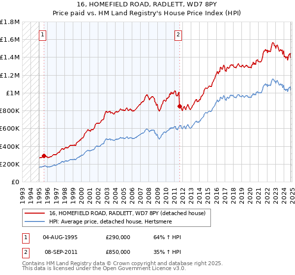 16, HOMEFIELD ROAD, RADLETT, WD7 8PY: Price paid vs HM Land Registry's House Price Index