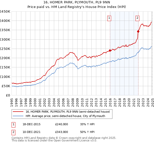 16, HOMER PARK, PLYMOUTH, PL9 9NN: Price paid vs HM Land Registry's House Price Index