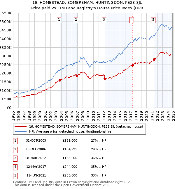 16, HOMESTEAD, SOMERSHAM, HUNTINGDON, PE28 3JL: Price paid vs HM Land Registry's House Price Index