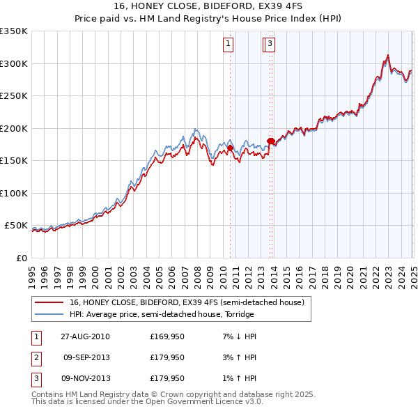 16, HONEY CLOSE, BIDEFORD, EX39 4FS: Price paid vs HM Land Registry's House Price Index