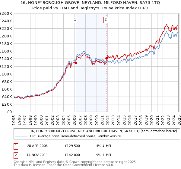 16, HONEYBOROUGH GROVE, NEYLAND, MILFORD HAVEN, SA73 1TQ: Price paid vs HM Land Registry's House Price Index