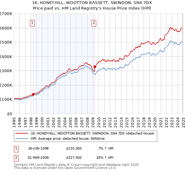 16, HONEYHILL, WOOTTON BASSETT, SWINDON, SN4 7DX: Price paid vs HM Land Registry's House Price Index