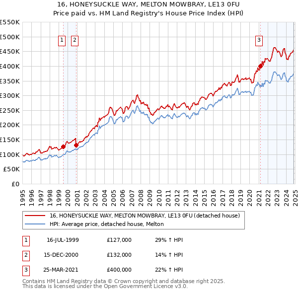 16, HONEYSUCKLE WAY, MELTON MOWBRAY, LE13 0FU: Price paid vs HM Land Registry's House Price Index