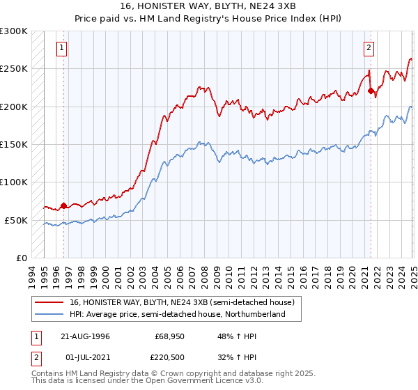 16, HONISTER WAY, BLYTH, NE24 3XB: Price paid vs HM Land Registry's House Price Index