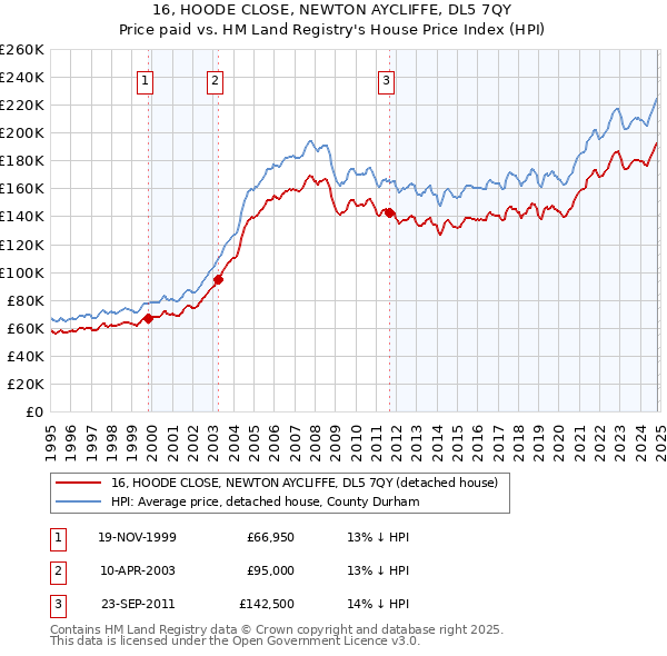 16, HOODE CLOSE, NEWTON AYCLIFFE, DL5 7QY: Price paid vs HM Land Registry's House Price Index