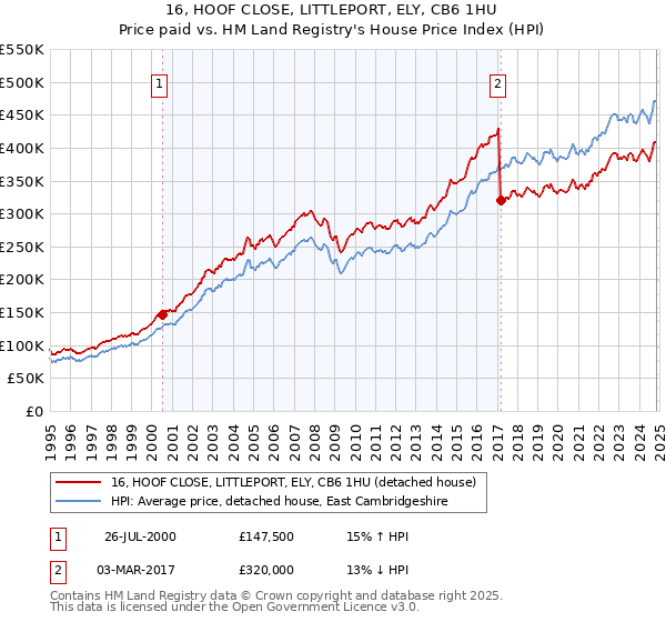 16, HOOF CLOSE, LITTLEPORT, ELY, CB6 1HU: Price paid vs HM Land Registry's House Price Index