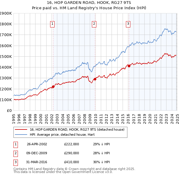 16, HOP GARDEN ROAD, HOOK, RG27 9TS: Price paid vs HM Land Registry's House Price Index