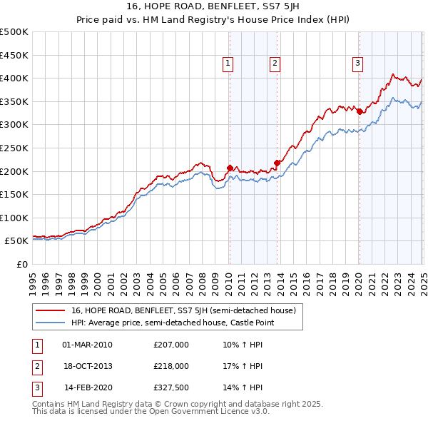 16, HOPE ROAD, BENFLEET, SS7 5JH: Price paid vs HM Land Registry's House Price Index