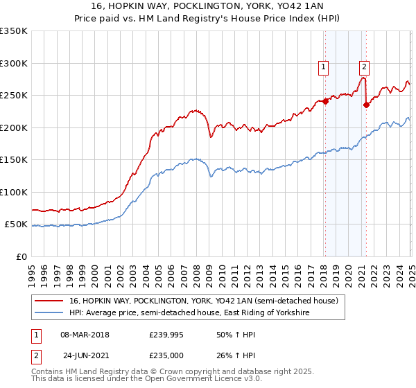 16, HOPKIN WAY, POCKLINGTON, YORK, YO42 1AN: Price paid vs HM Land Registry's House Price Index