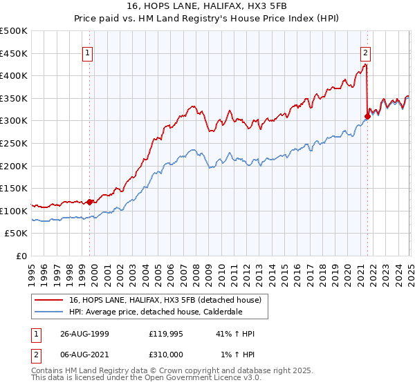 16, HOPS LANE, HALIFAX, HX3 5FB: Price paid vs HM Land Registry's House Price Index