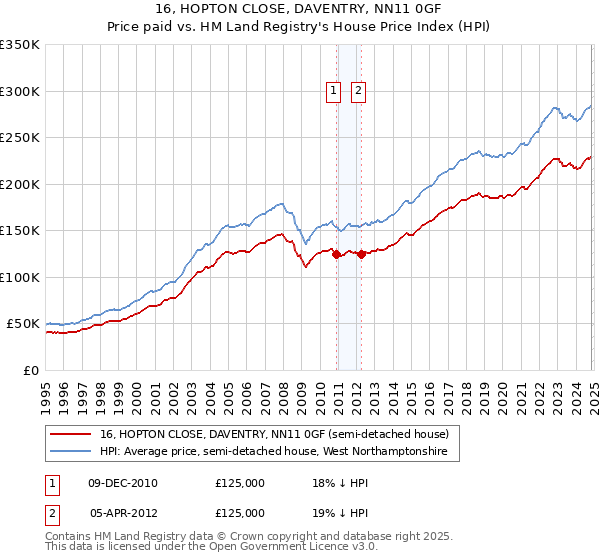 16, HOPTON CLOSE, DAVENTRY, NN11 0GF: Price paid vs HM Land Registry's House Price Index