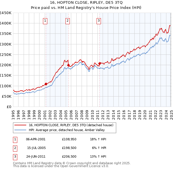 16, HOPTON CLOSE, RIPLEY, DE5 3TQ: Price paid vs HM Land Registry's House Price Index