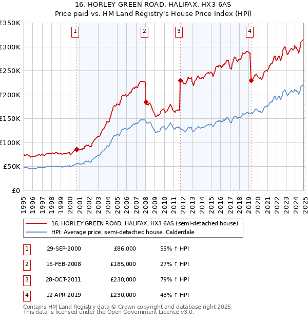 16, HORLEY GREEN ROAD, HALIFAX, HX3 6AS: Price paid vs HM Land Registry's House Price Index