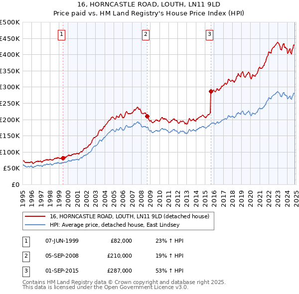 16, HORNCASTLE ROAD, LOUTH, LN11 9LD: Price paid vs HM Land Registry's House Price Index