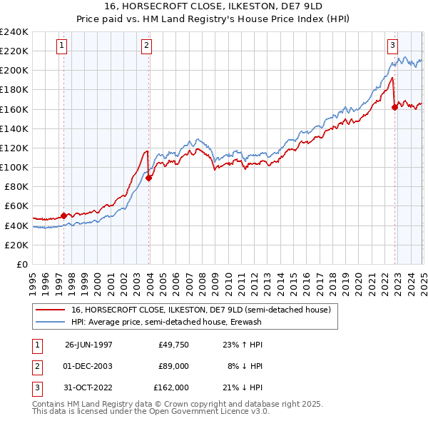 16, HORSECROFT CLOSE, ILKESTON, DE7 9LD: Price paid vs HM Land Registry's House Price Index