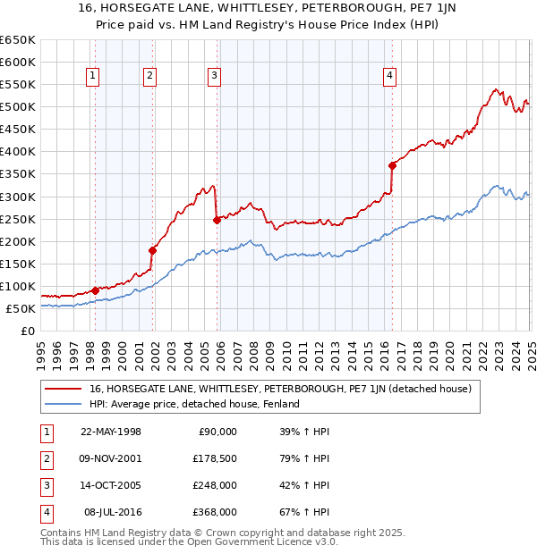 16, HORSEGATE LANE, WHITTLESEY, PETERBOROUGH, PE7 1JN: Price paid vs HM Land Registry's House Price Index