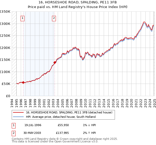 16, HORSESHOE ROAD, SPALDING, PE11 3FB: Price paid vs HM Land Registry's House Price Index