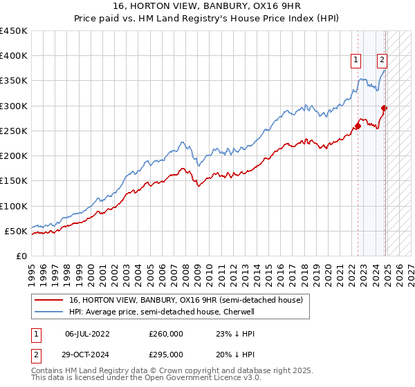 16, HORTON VIEW, BANBURY, OX16 9HR: Price paid vs HM Land Registry's House Price Index