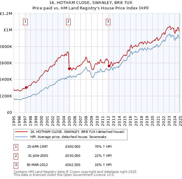 16, HOTHAM CLOSE, SWANLEY, BR8 7UX: Price paid vs HM Land Registry's House Price Index