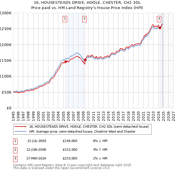 16, HOUSESTEADS DRIVE, HOOLE, CHESTER, CH2 3DL: Price paid vs HM Land Registry's House Price Index