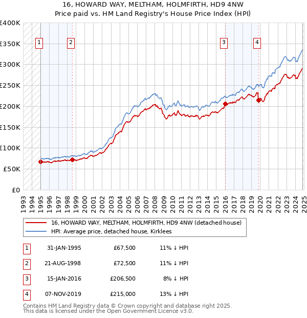 16, HOWARD WAY, MELTHAM, HOLMFIRTH, HD9 4NW: Price paid vs HM Land Registry's House Price Index