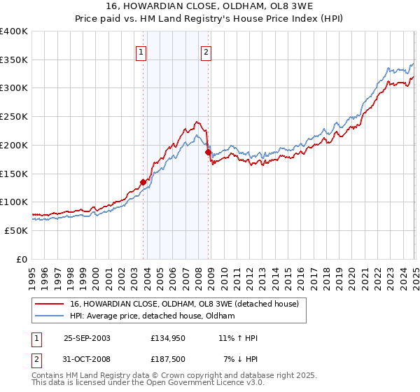 16, HOWARDIAN CLOSE, OLDHAM, OL8 3WE: Price paid vs HM Land Registry's House Price Index