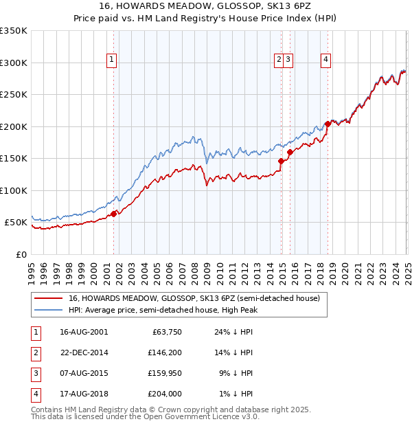 16, HOWARDS MEADOW, GLOSSOP, SK13 6PZ: Price paid vs HM Land Registry's House Price Index