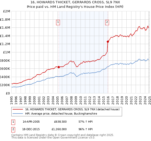 16, HOWARDS THICKET, GERRARDS CROSS, SL9 7NX: Price paid vs HM Land Registry's House Price Index