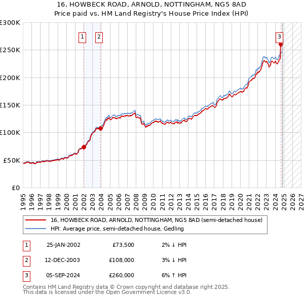 16, HOWBECK ROAD, ARNOLD, NOTTINGHAM, NG5 8AD: Price paid vs HM Land Registry's House Price Index