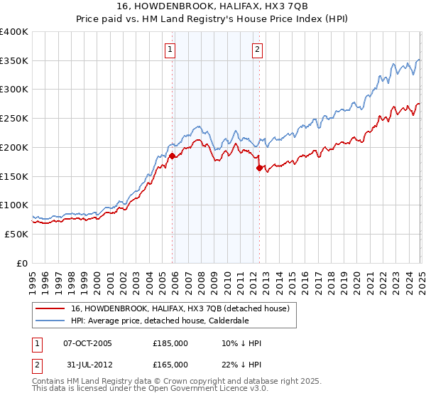 16, HOWDENBROOK, HALIFAX, HX3 7QB: Price paid vs HM Land Registry's House Price Index