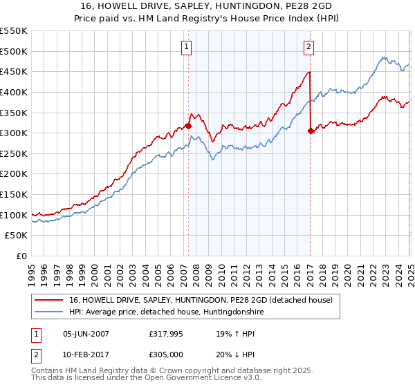 16, HOWELL DRIVE, SAPLEY, HUNTINGDON, PE28 2GD: Price paid vs HM Land Registry's House Price Index