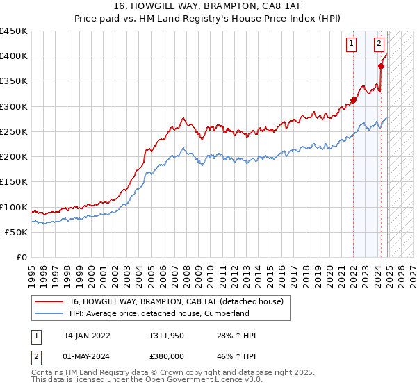 16, HOWGILL WAY, BRAMPTON, CA8 1AF: Price paid vs HM Land Registry's House Price Index