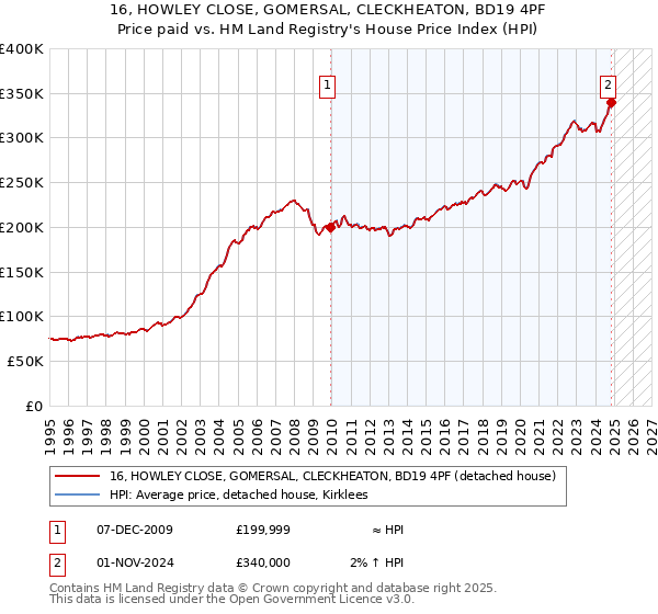 16, HOWLEY CLOSE, GOMERSAL, CLECKHEATON, BD19 4PF: Price paid vs HM Land Registry's House Price Index