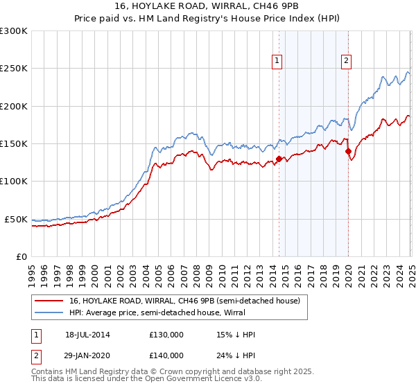 16, HOYLAKE ROAD, WIRRAL, CH46 9PB: Price paid vs HM Land Registry's House Price Index